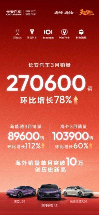 环比增长78% 长安汽车3月销量27.06万辆