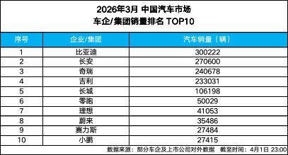 比亚迪 3 月销量破 30 万，海外出口同比暴涨 65.2%，领跑全球