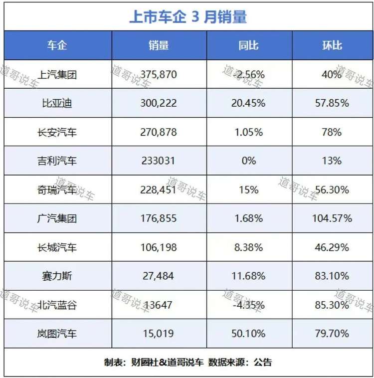 上市车企3月销量 上汽断崖式领先，比亚迪重回30万辆 广汽好起来了