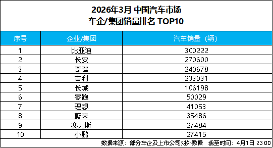 比亚迪 3 月销量破 30 万！销量冠军领跑中国车市