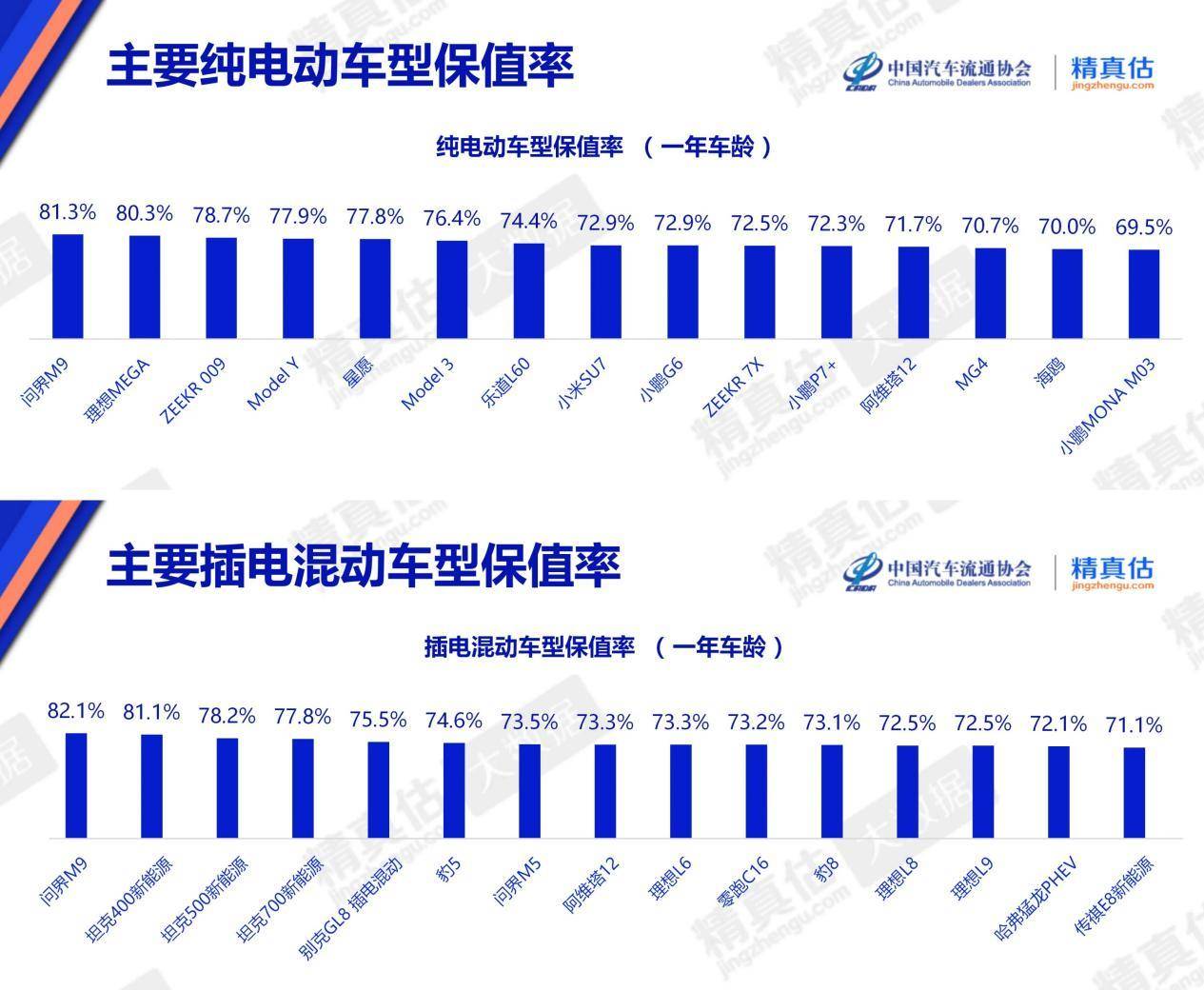 3月再获保值率第一！问界M9定义中国高端新能源长期价值