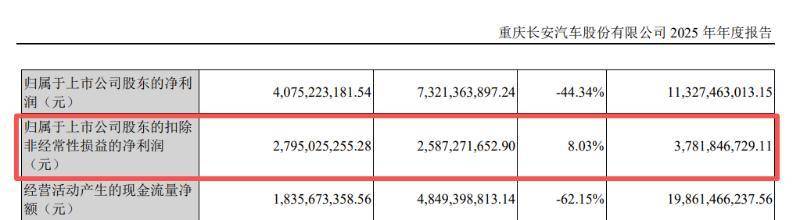 长安汽车|量增利减，质效提升