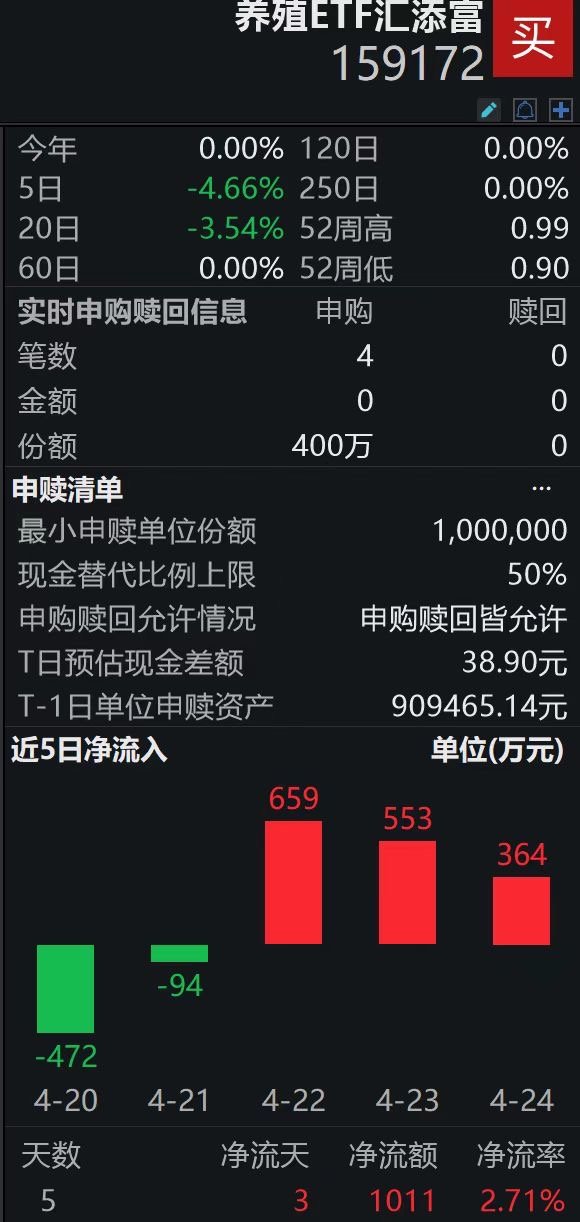 养殖ETF汇添富(159172)盘中再获资金净申购,连续四日吸金超1800万_选车网|公众的选车平台