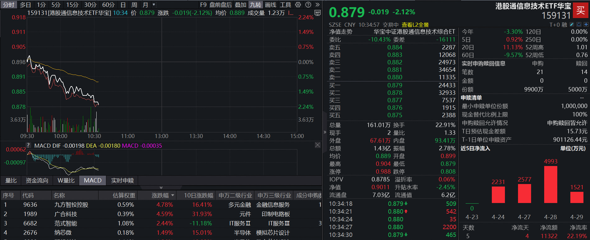 芯片巨头业绩超预期，规模最大港股通信息技术ETF华宝（159131）跌逾2%，资金逢跌爆量申购9900万份