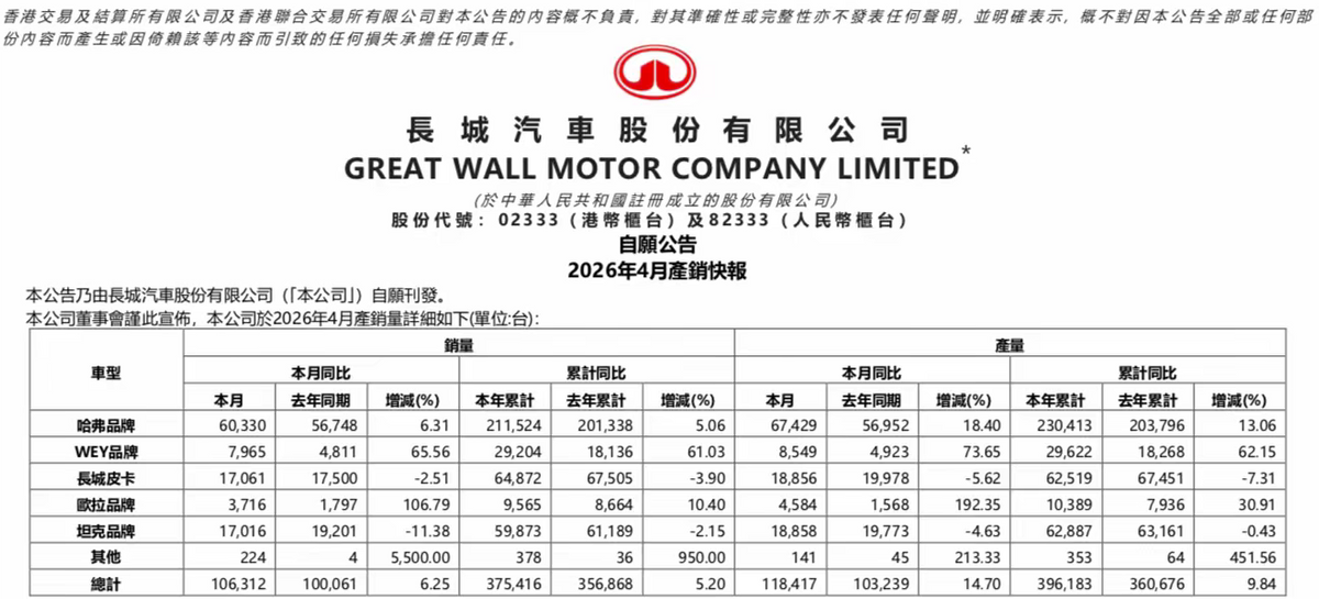 长城皮卡产销双下滑，市占率跌破30%，张昊保迎来硬核挑战
