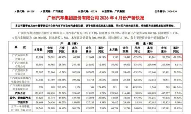 触底会反弹吗？广汽本田4月份月销仅剩4100辆