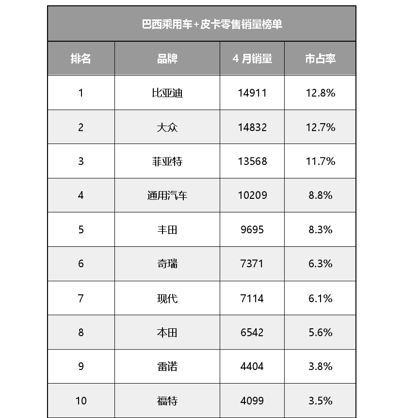 创下历史新高！比亚迪登顶巴西汽车零售销量榜首