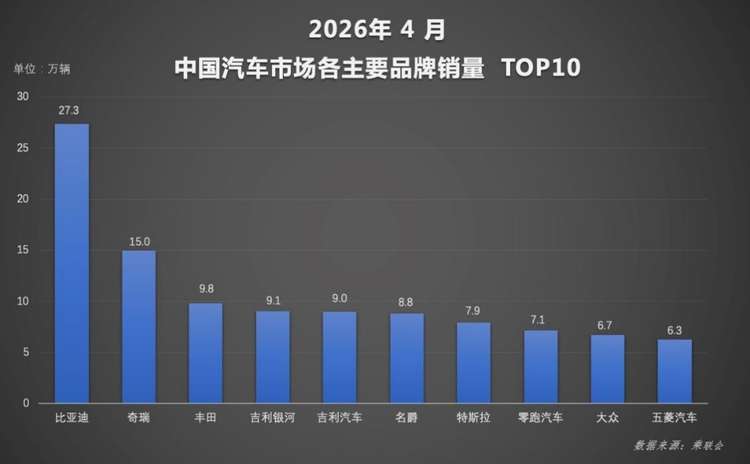 闪充技术带动销量增长 比亚迪4月销量创阶段新高