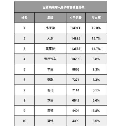 创下历史新高！比亚迪登顶巴西汽车零售销量榜首