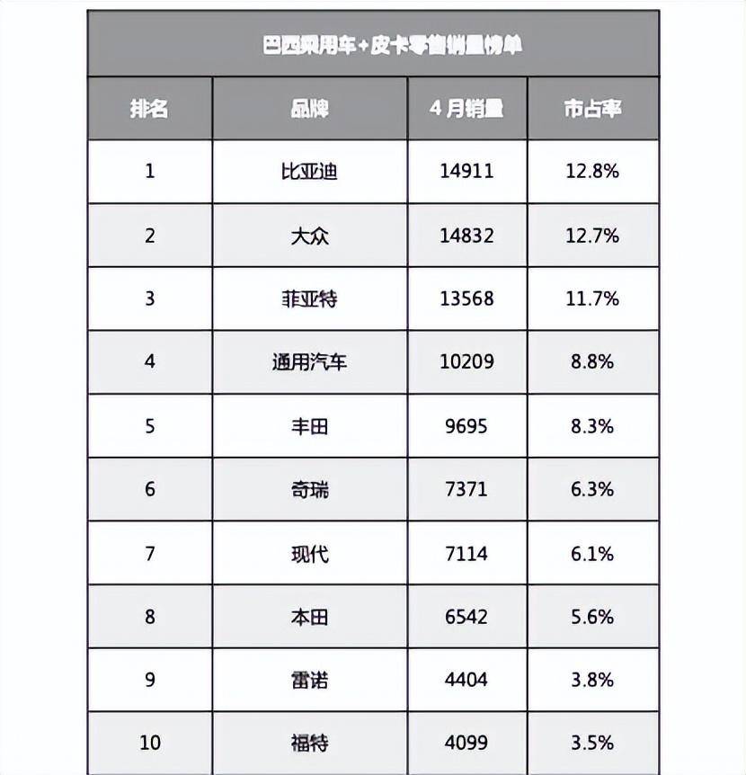 创下历史新高！比亚迪登顶巴西汽车零售销量榜首