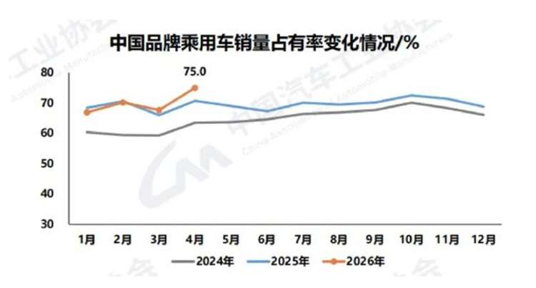 75%份额归自主品牌，下一个退出中国的合资品牌是谁？