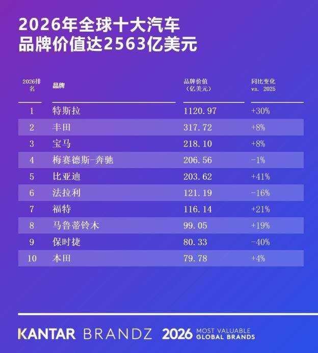 比亚迪荣登2026凯度BrandZ全球汽车品牌榜第五,连续四年蝉联全球汽车品牌前十