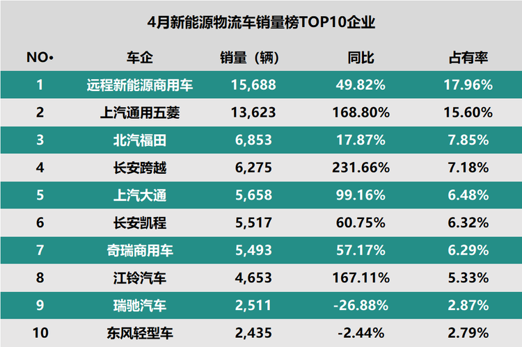 低价走量行不通，新能源物流车未来靠这三招！