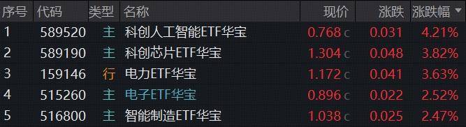 炸裂！科创人工智能、科创芯片逆转飙升，“光之暗面”爆发，华宝基金电力ETF收盘新高！港股互联网酝酿转机