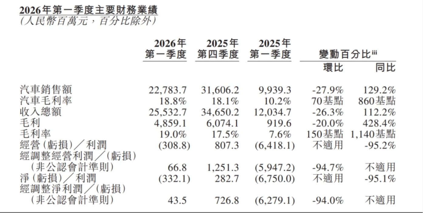 蔚来连续两期实现盈利，换电赛道前景愈发明朗