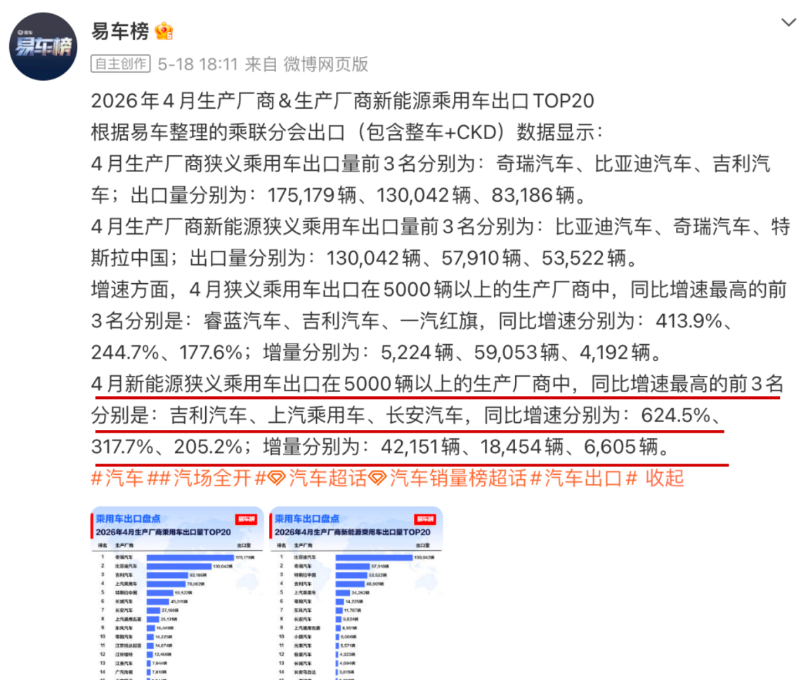 吉利4月新能源出口同比暴涨624.5% 蝉联中国新能源汽车出海增速第一
