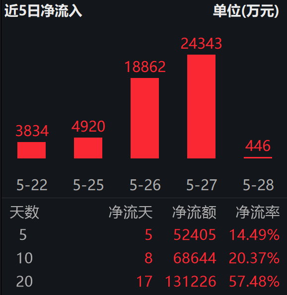 国产首款4nm智驾芯片问世；科创芯片ETF易方达（589130）近20日“吸金”超13亿