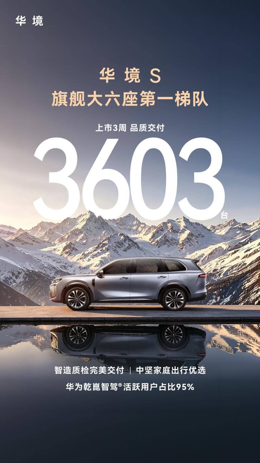详细阅读:上市三周交付3603台!华境S跻身旗舰大六座第一梯队 上市三周交付3603台!华境S跻身旗舰大六座第一梯队