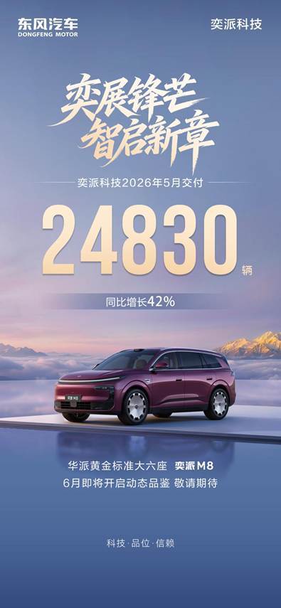奕派科技全速向上！5月交付同比增长42%，奕派M8即将开启动态品鉴
