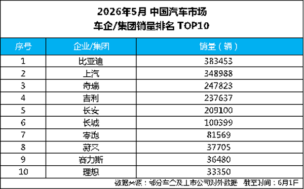 中国车企销量冠军 比亚迪5月销量超38万辆，再交高分答卷