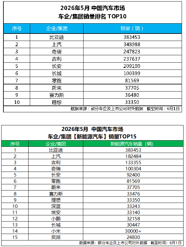 连续五年稳居中国新能源汽车月销第一、海外月销首破16万辆！比亚迪5月成绩亮眼