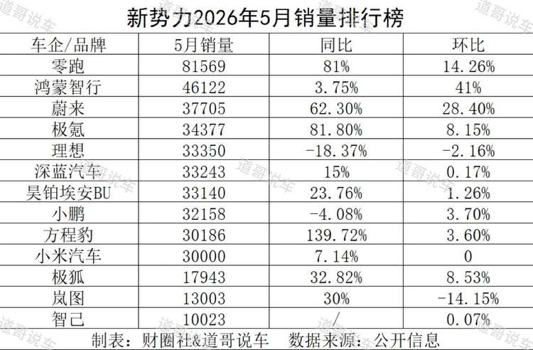 零跑汽车超8万辆断层领跑，新势力们被甩开至少一个“小米汽车”