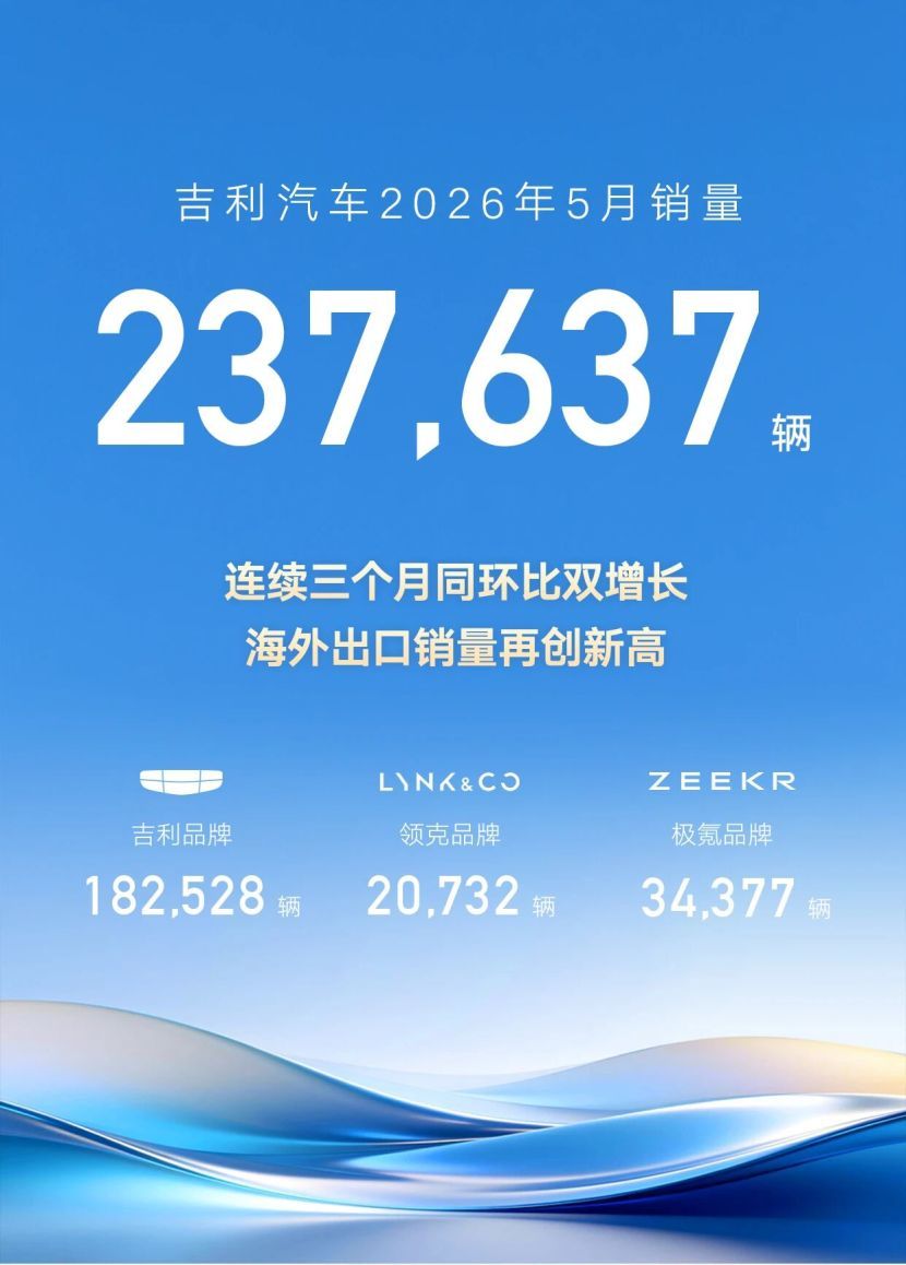 吉利汽车5月销量23.8万辆 连续三个月同环比双增长