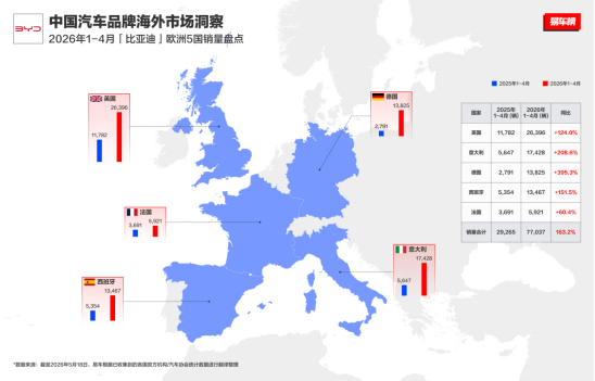 比亚迪欧洲市场翻倍式增长!1-4月销量狂揽12万辆