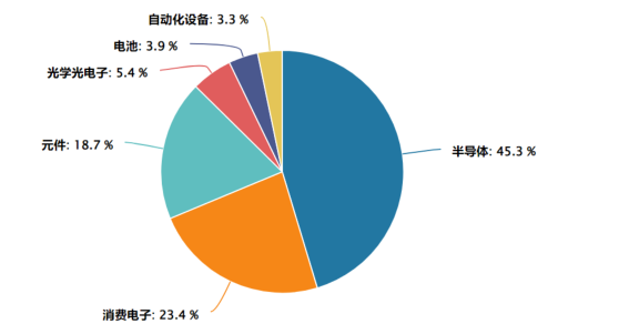 消费电子ETF易方达（562950）标的指数近1年涨116.74%，半导体+消费电子权重占比近7成