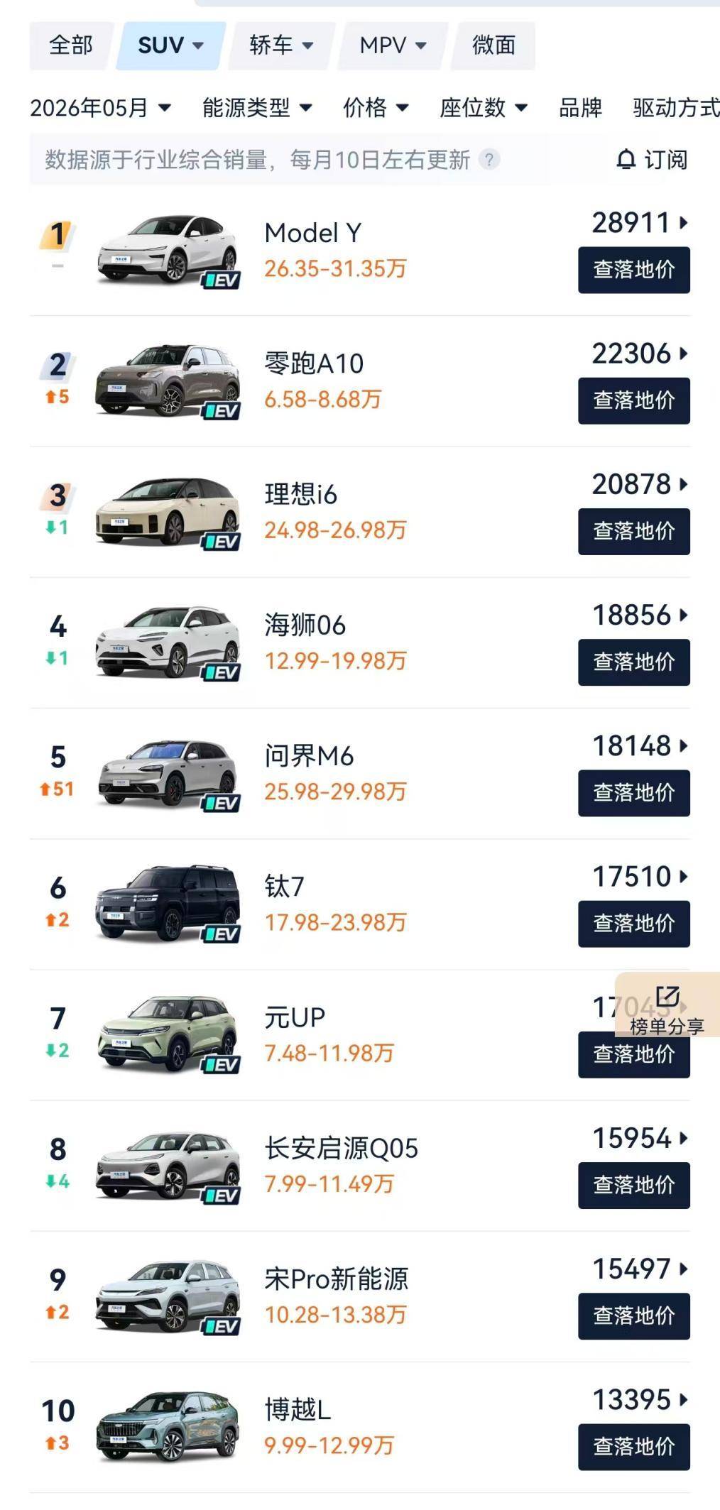 5月SUV销量排名大变样,新能源车独占九席,纯电车首次包揽前三