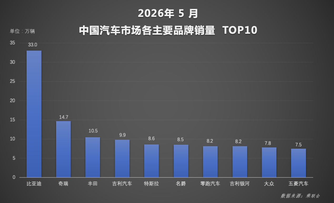 多项榜单强势霸榜 比亚迪1-5月销量稳居行业首位