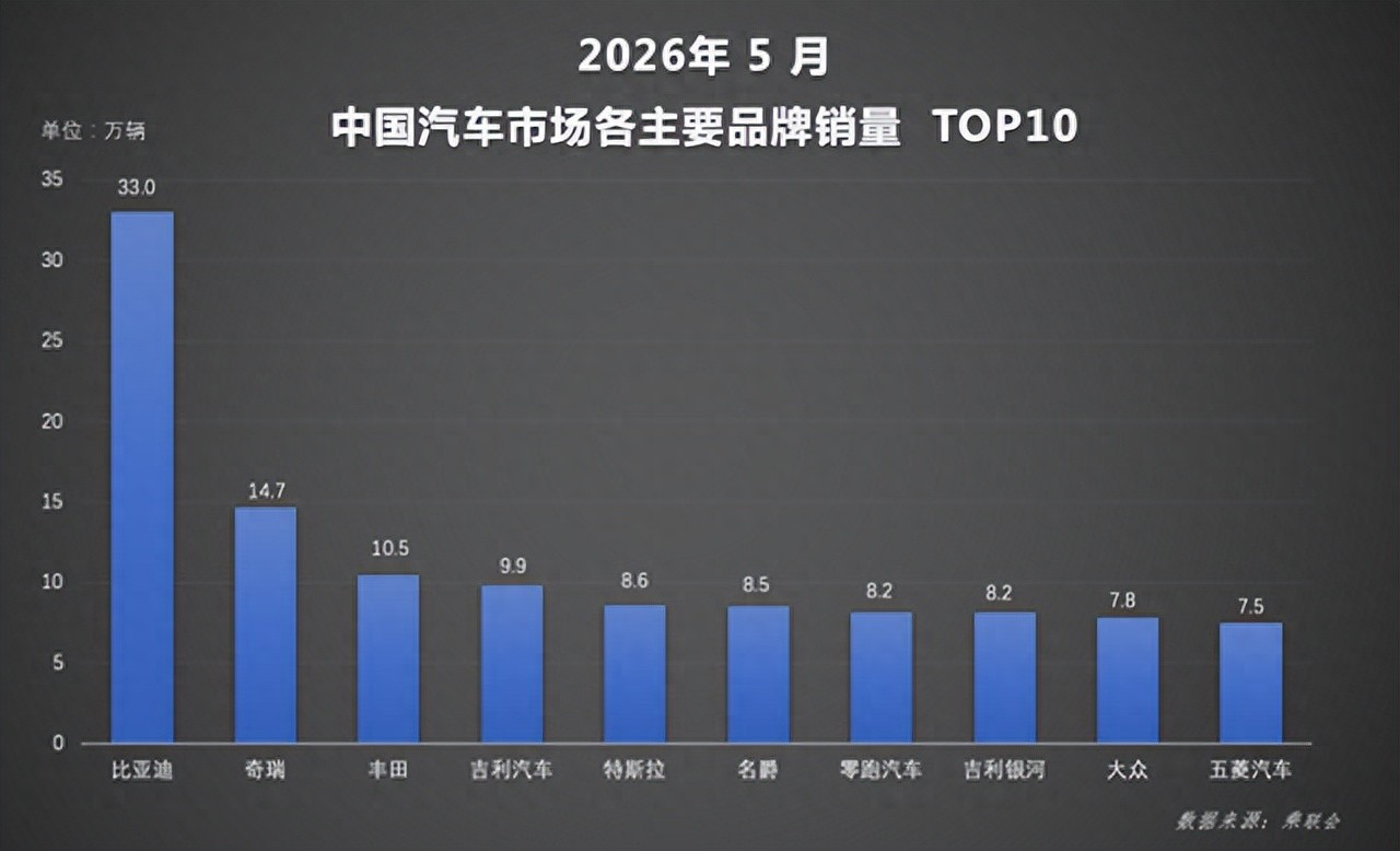 1-5月比亚迪新能源累计销量超140万辆，持续领跑国内车市