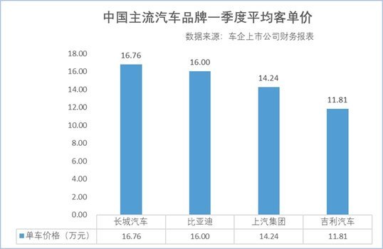 价格战全面退潮，平均客单价成自主车企价值竞争新标尺