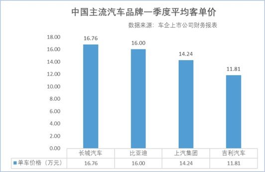 价格战全面退潮 平均客单价成自主车企价值竞争新标尺