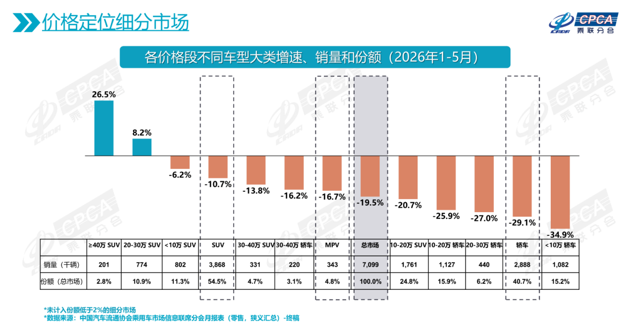 大型SUV销量逆势增长,新势力品牌霸占销量榜,科技平权仍是杀手锏