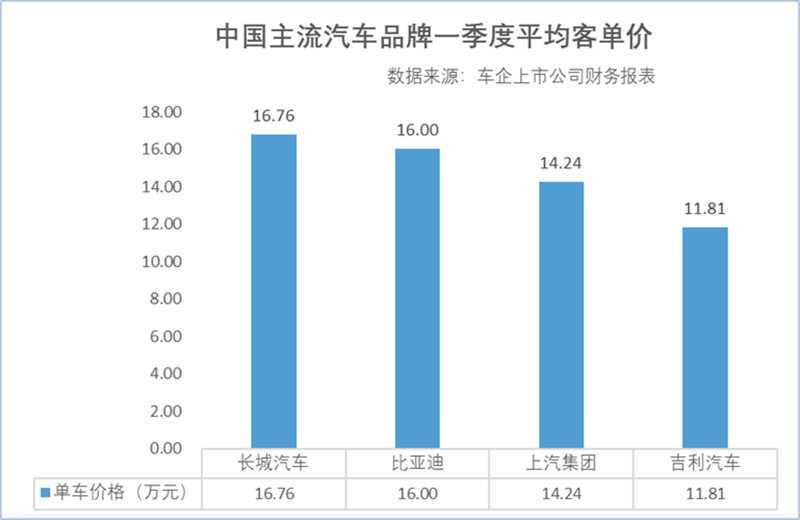 价格战全面退潮，平均客单价成自主车企价值竞争新标尺