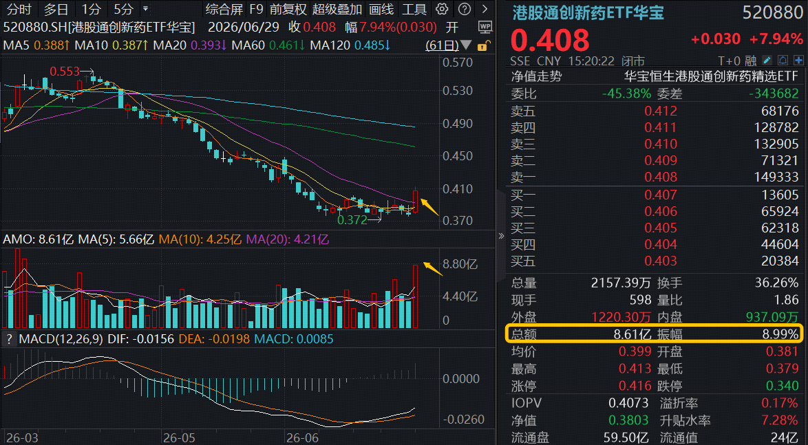 港股通创新药暴力反击，520880单日飙涨8%！反弹还是反转？基金经理火线解读！