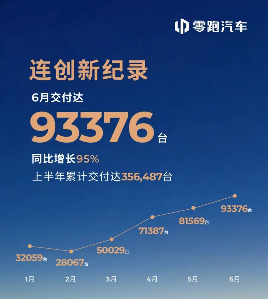 零跑单月销量9万+,逼近传统巨头 “好而不贵”的红利能吃多久?