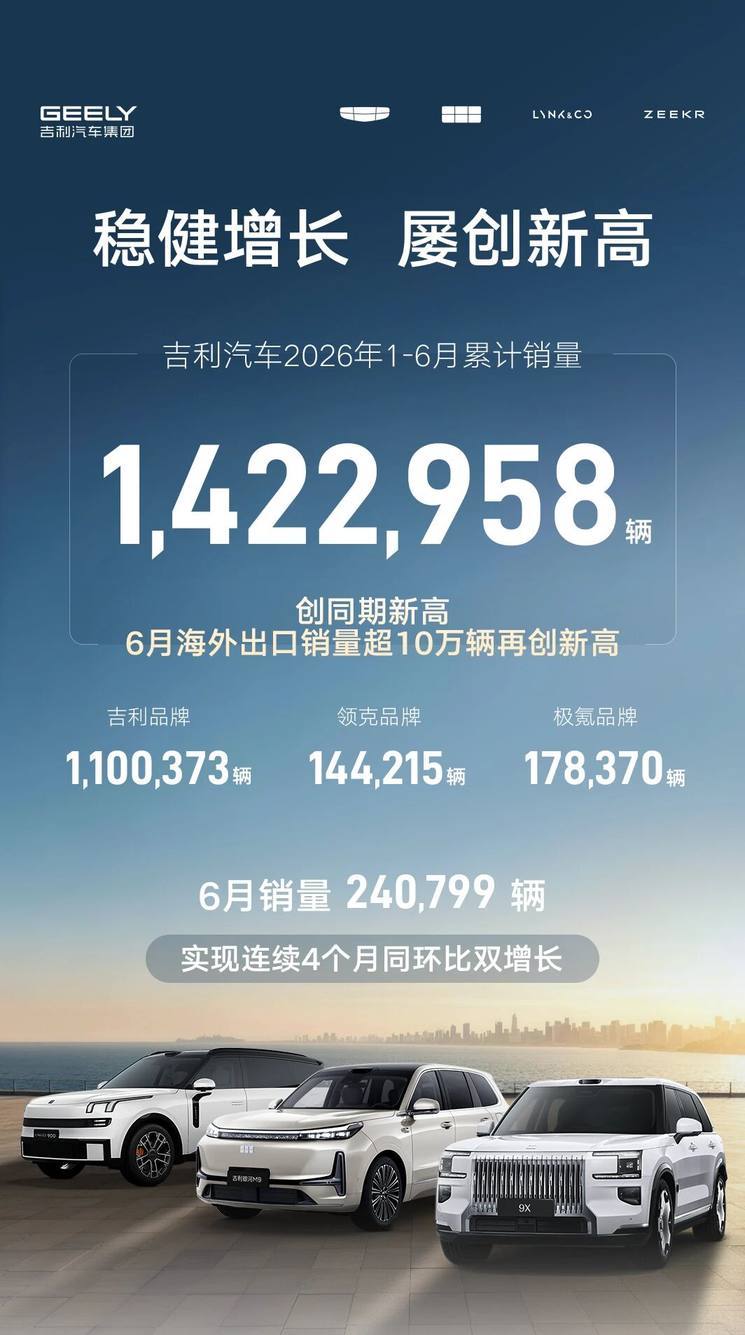再创新高！吉利汽车上半年销量超142万辆