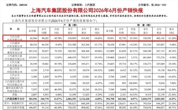 暴跌35.36%！上汽大众6月销量仅59951辆，该如何自救呢？