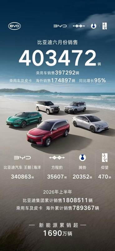 比亚迪6月再创新高！单月销量超40万辆，持续引领新能源车市场