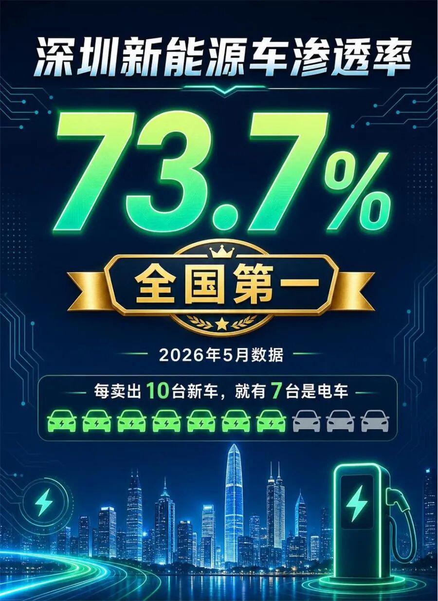 73.7%!深圳新能源车渗透率碾压全国,凭什么是它?