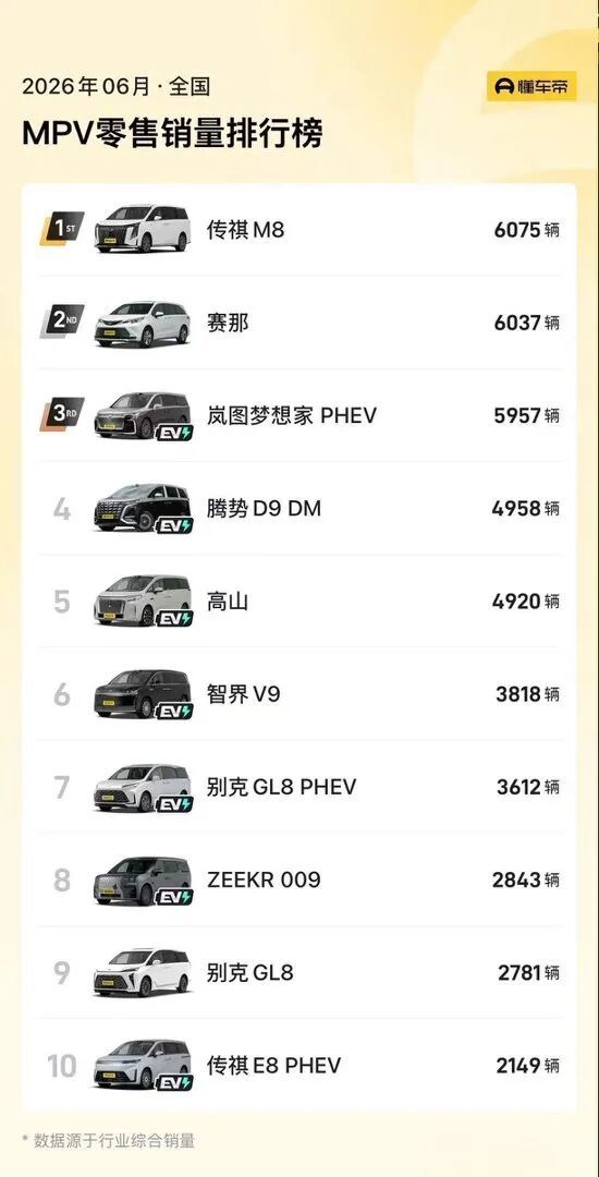 月销6075辆逆势夺冠，传祺M8给MPV市场上了的一课