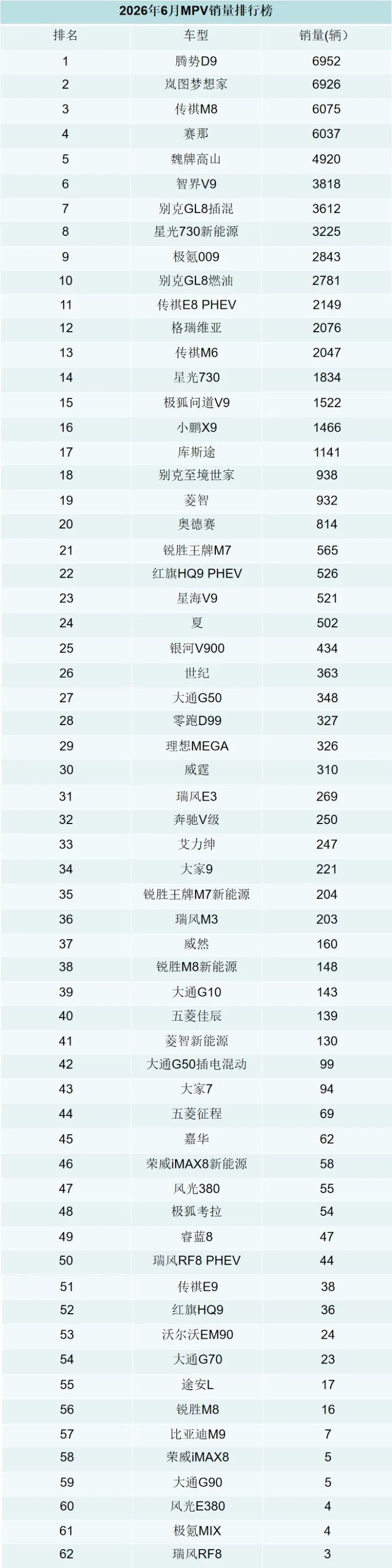 6月MPV销量排行榜！