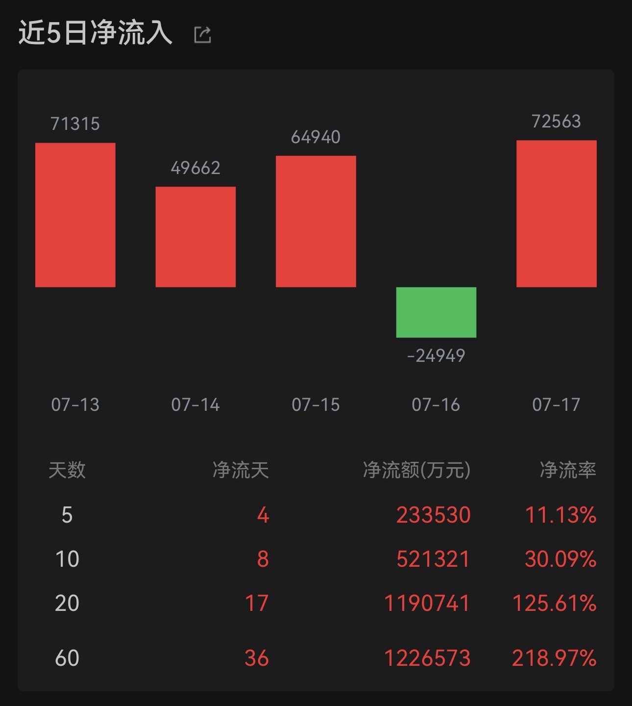 世界AI大会看点:平头哥开源AI软件栈,光子存算芯片亮相;半导体设备ETF易方达(159558)近20日揽金超119亿
