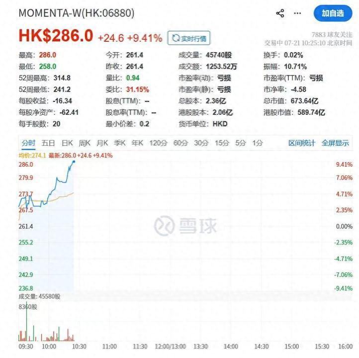 Momenta股价涨超10%，Robotaxi业务取得新进展