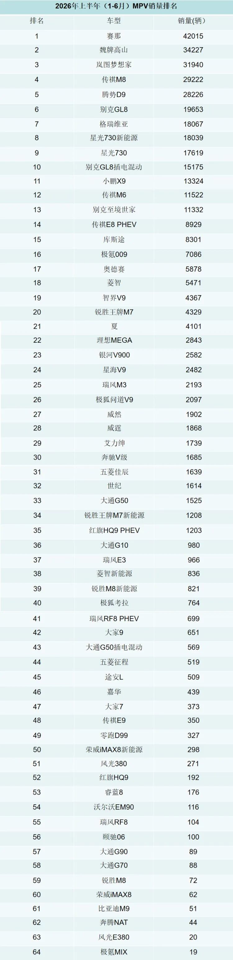 2026年1-6月MPV销量排行榜！