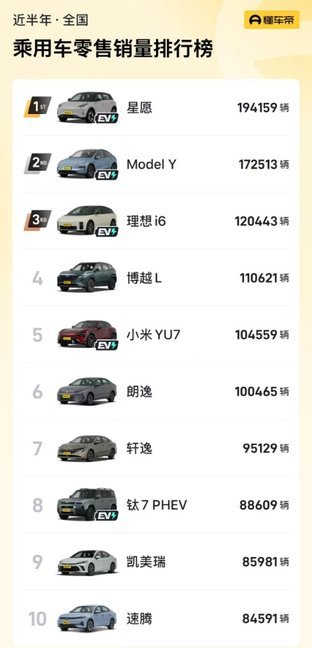 上半年车型销量TOP10榜单出炉，星愿夺冠，新能源已成市场主流
