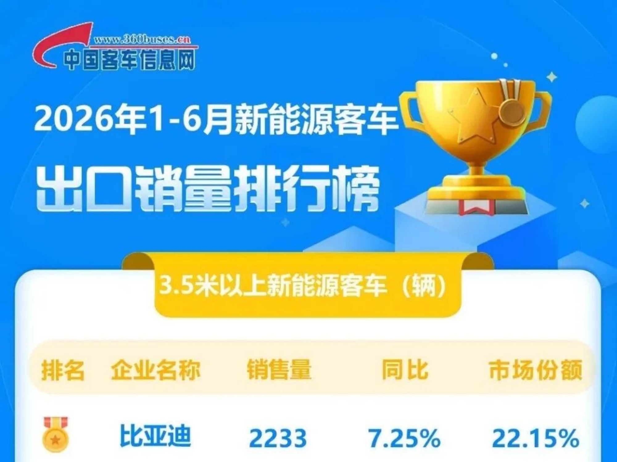 比亚迪获2026年上半年新能源客车出口冠军！