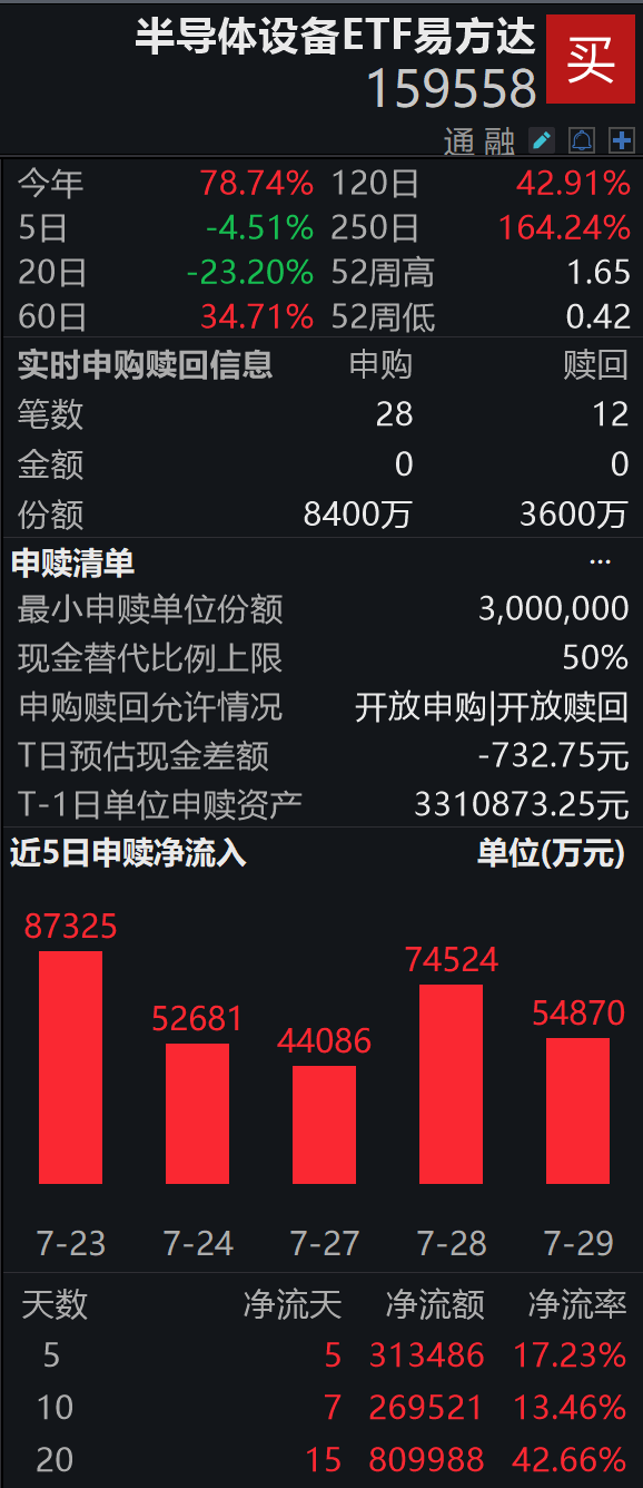 半导体设备ETF易方达（159558）盘中获净申购4800万份